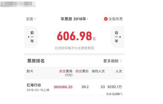 《复联4》票房在中国历史票房榜排名第三,让人