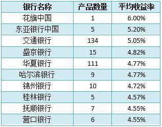 银行理财的来源