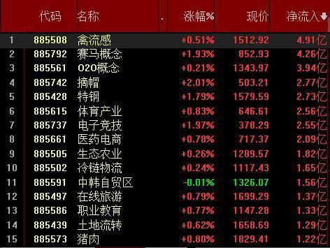 沪指震荡回调资金青睐生物制品 近8亿抄底康泰