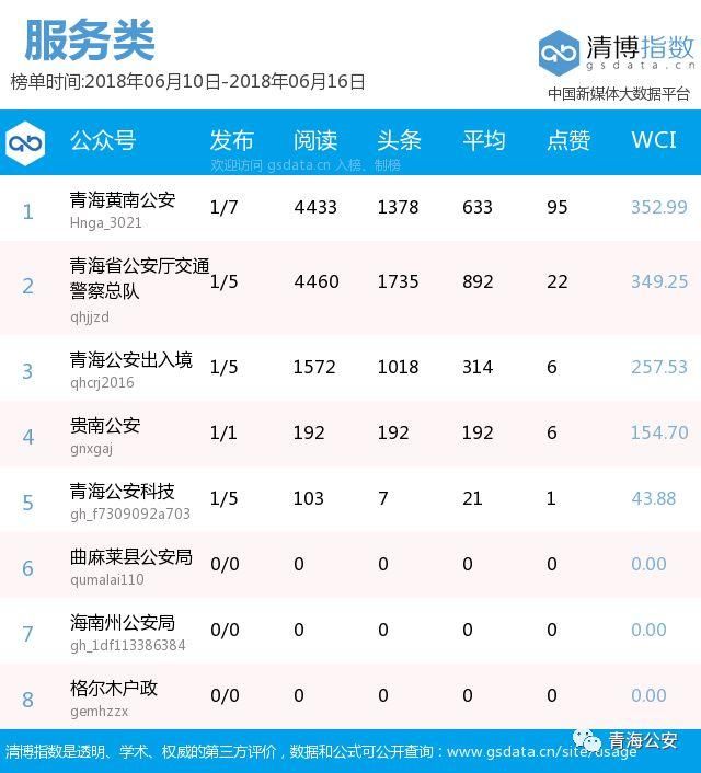 青海省公安机关微信公众平台影响力排行榜
