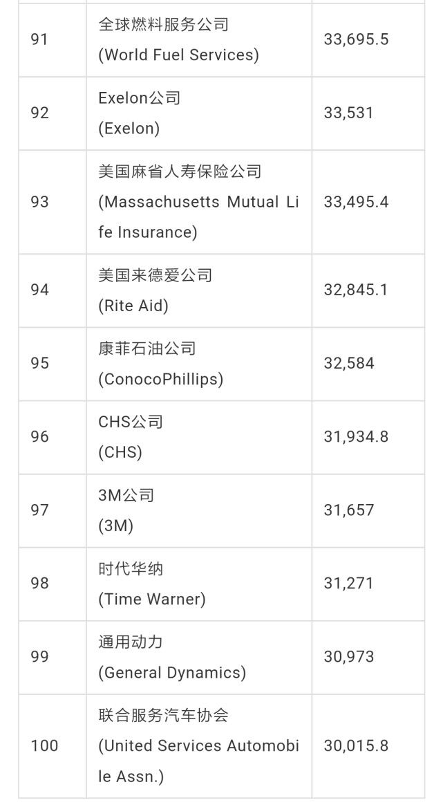 2018年美国财富500强:沃尔玛连续第六年蝉联榜首
