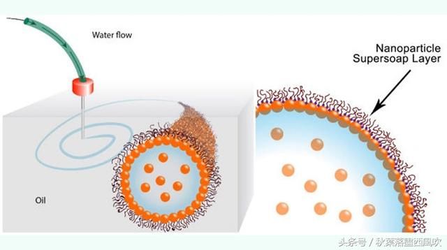 科学家发现新型材料：把水和油混合成固体一样的液体