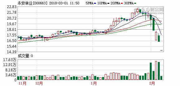 复牌收出两跌停 永安林业再停牌筹划新收购
