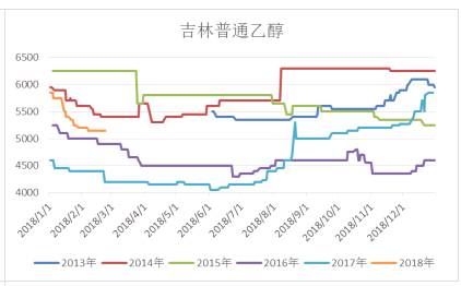 阶段性基差看涨 玉米淀粉周报20180226