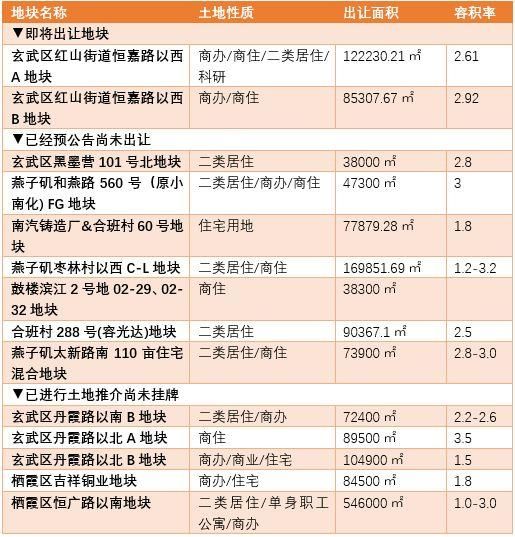 影响区域房价?未来一个月南京要卖13块住宅用地!