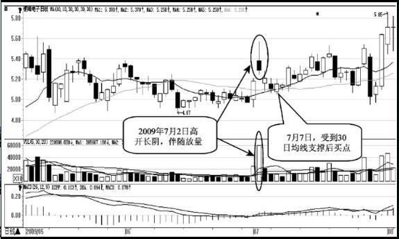 一位良心操盘手总结的买卖技巧，图文详解，摸透你就是股市高手!