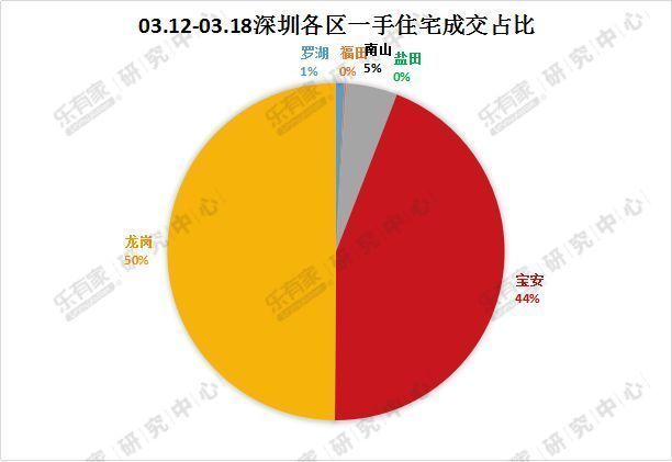 深圳二手住宅市场成交持续走好，东莞一手住宅成交量年后首度回落