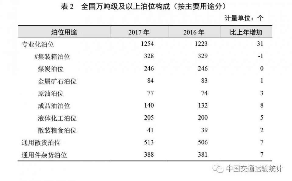 2017年交通运输统计公报:全年完成投资3.1万亿