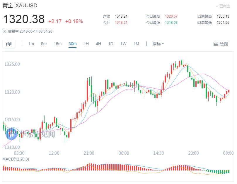 美元从年内高位回落 黄金终结三周连跌“争夺”1320关口