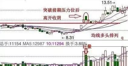 老股民初次同享，股市MACD技巧总结，新手值得花五分钟学习