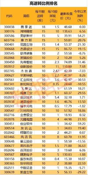 又一批个股加入高送转阵营