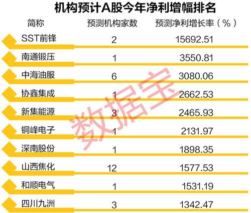 机构说，这些股票今年业绩暴增超10倍