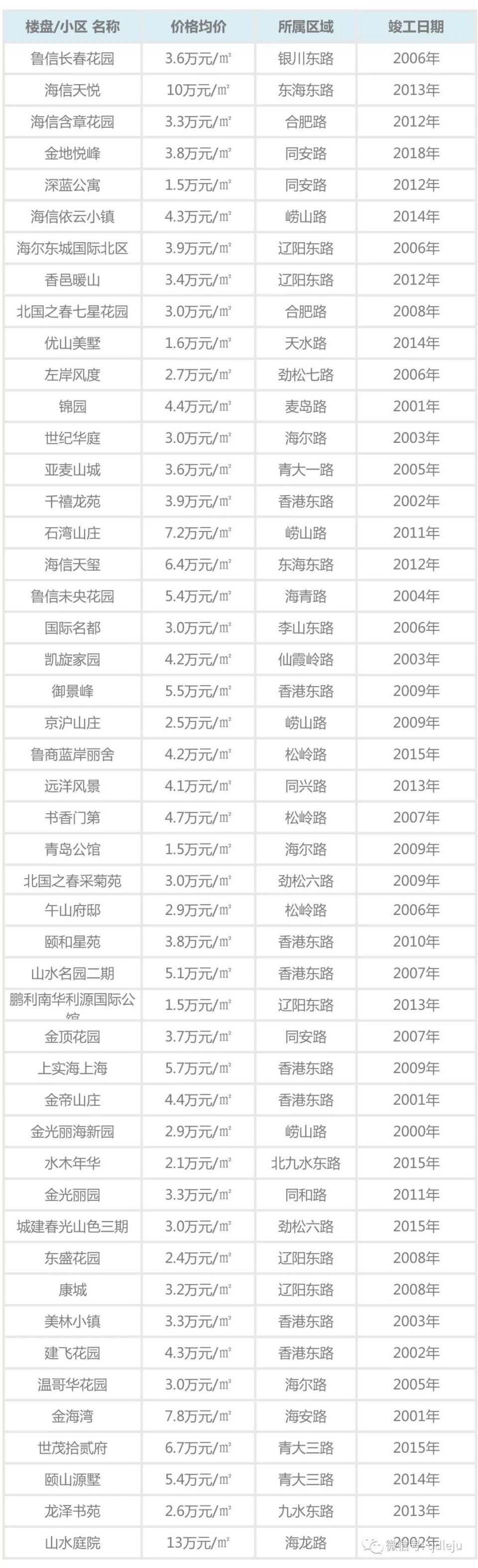 李沧房价3万了?!这是真的么? 看这里:青岛各城区最新版房价播报!