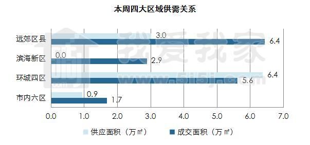 天津新房成交量环比上周上涨20% 成交价格环比下降1%