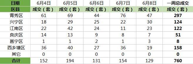 南宁二手房6月第一周:全市涨幅缩小 整体均价较稳