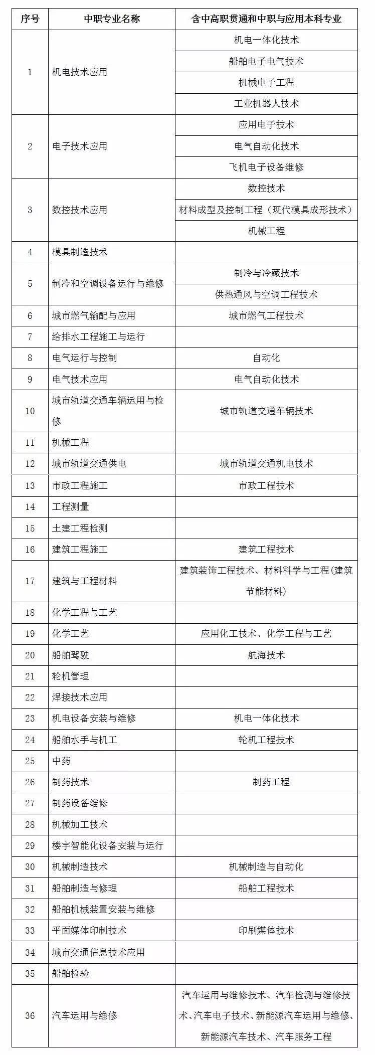 上海2018 中本贯通 和 中高职贯通 试点院校专