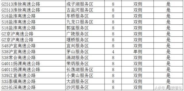 收藏！全国最全高速服务区充电桩分布明细！