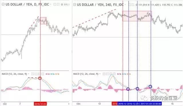 中国股市极少人知道的MACD指标的买卖点技巧，看懂离高手不远了！