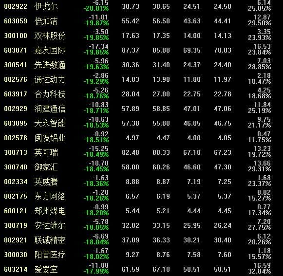 本周A股市场一片惨绿，个股血流成河，股民吐槽:一周跌到解放前