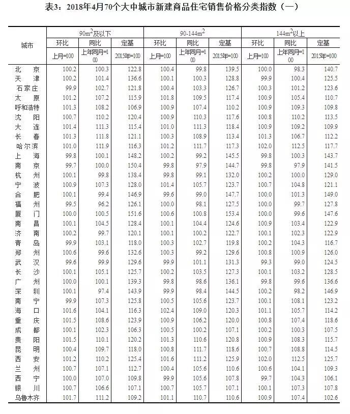 热搜!70城最新房价出炉!丹东房价逆天增长!