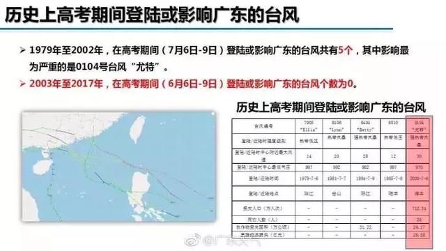 4号台风登陆，10余年首次高考遇上台风！还有特大暴雨等着你……