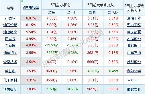 A股“翘尾”行情有何深意？一周热门板块逐一分析：石油股沸腾了