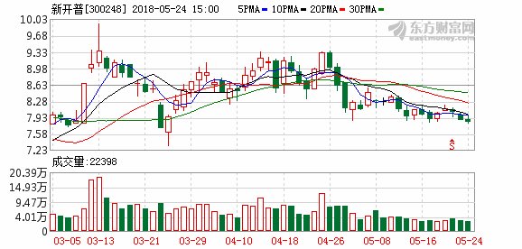 新开普控股股东减持518万股