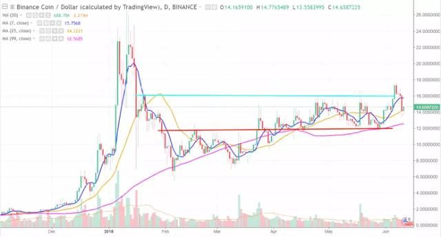 6月11号，币价分析：比特币，以太币，莱特币,EOS,比特现金，币安