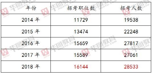 2018年国家公务员招录新疆职位分析新疆华图