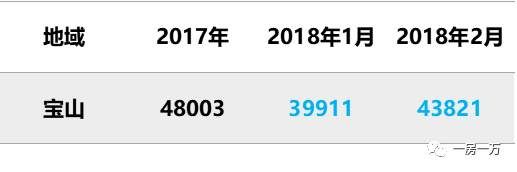 上海2月新房成交价，以此推测西郊金茂府要拿证也就4W左右