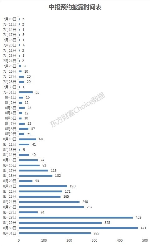 首批中报出炉！本周还有3家业绩超5倍股在这些天披露