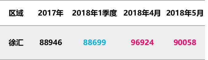 5月上海全部新盘成交价，含9个新开盘，统计均价上涨8%