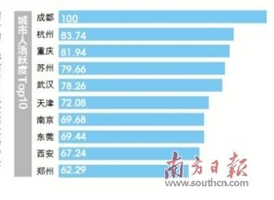 2018中国城市商业魅力排行榜 东莞蝉联新一线