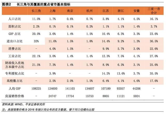 长三角再造：区域均衡联系紧密，创新开放双箭齐发