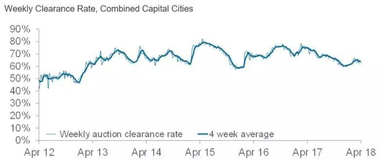 由于拍卖数量保持周稳定，初步清盘率低于65%。