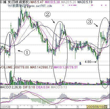 一位炒股大赛冠军的赠言：股票拉升前必有的形态，看过的人都赚了
