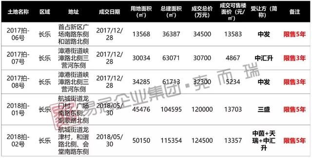 限售5年：长乐楼面价近14000，房价能走多远？