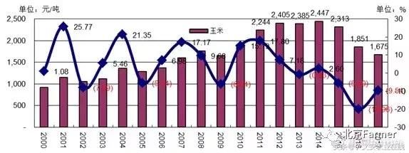2017年中国玉米市场分析回顾及中远期展望