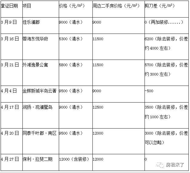 懵了!成都市场新房、二手房“剪刀差”已经为零?