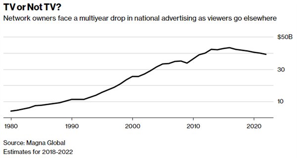电视广告走向消亡？传统媒体广告销售额录得20年来最大跌幅