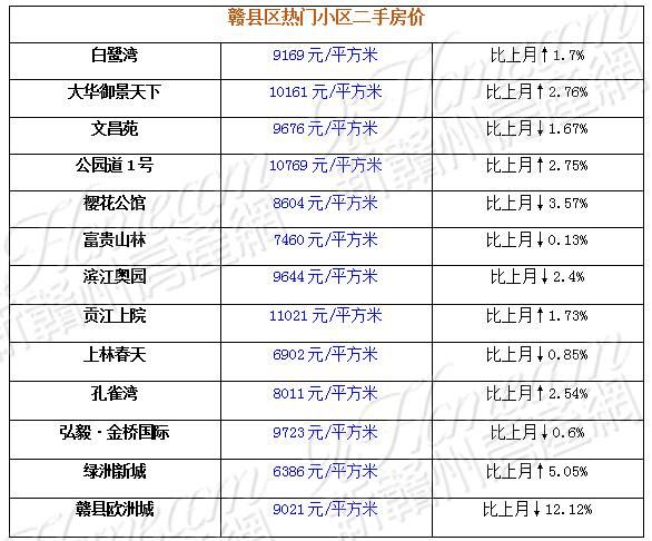 5月赣州热门小区二手房价出炉！看看有没有你家