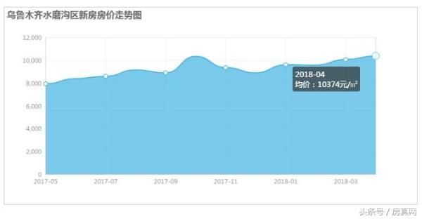 乌鲁木齐你到底要不要买房