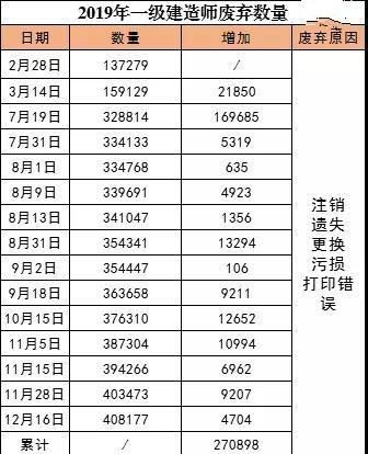 一级建造师注销