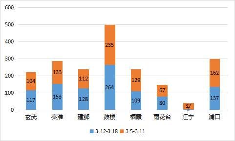 金三抢跑!江北、江宁3盘突击新领924套房源销许，竟然还有2万以下