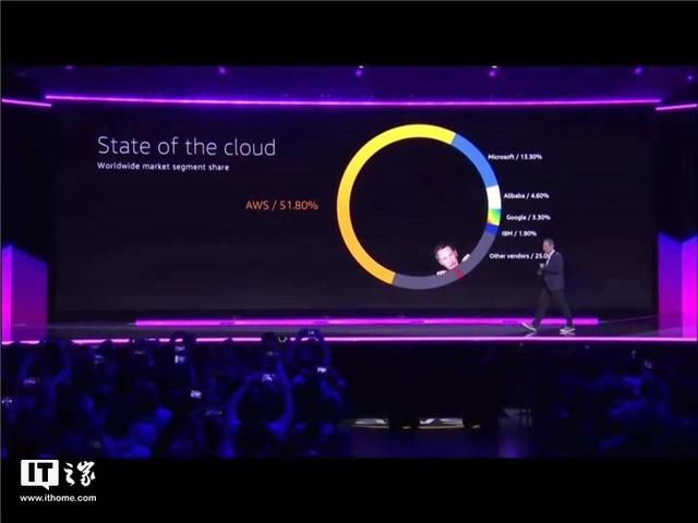 亚马逊AWS全球云服务器市场份额已达51%