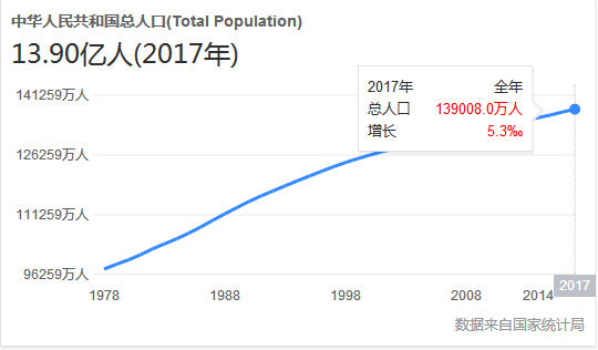 2018中国人口图鉴总人数 2019中国人口统计数
