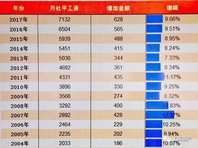 2019上海社保基数又上涨,对积分、落户有什么