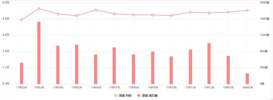 深圳2月份新房成交量下降7成，房价比1月下降49元每平米