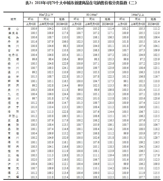 统计局:4月热点城市新房售价继续保持稳定