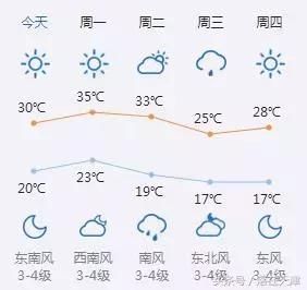 明日高温达35℃，周二却将遭遇中雨，这波天气“大戏”怎么演？